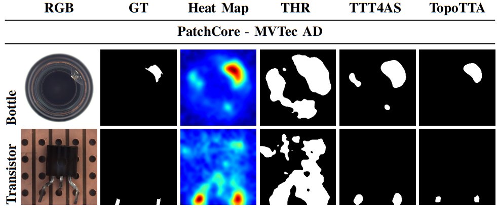 Anomaly segmentation results on a bottle and a transistor: input image, ground truth, anomaly heat map, threshold baseline, TTT4AS and TopoTTA. TopoTTA's masks are closest to the ground truth.