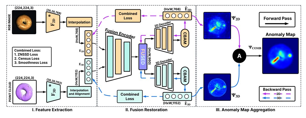 Overview figure for 2D–3D Feature Fusion via Cross-Modal Latent Synthesis and Attention-Guided Restoration for Industrial Anomaly Detection
