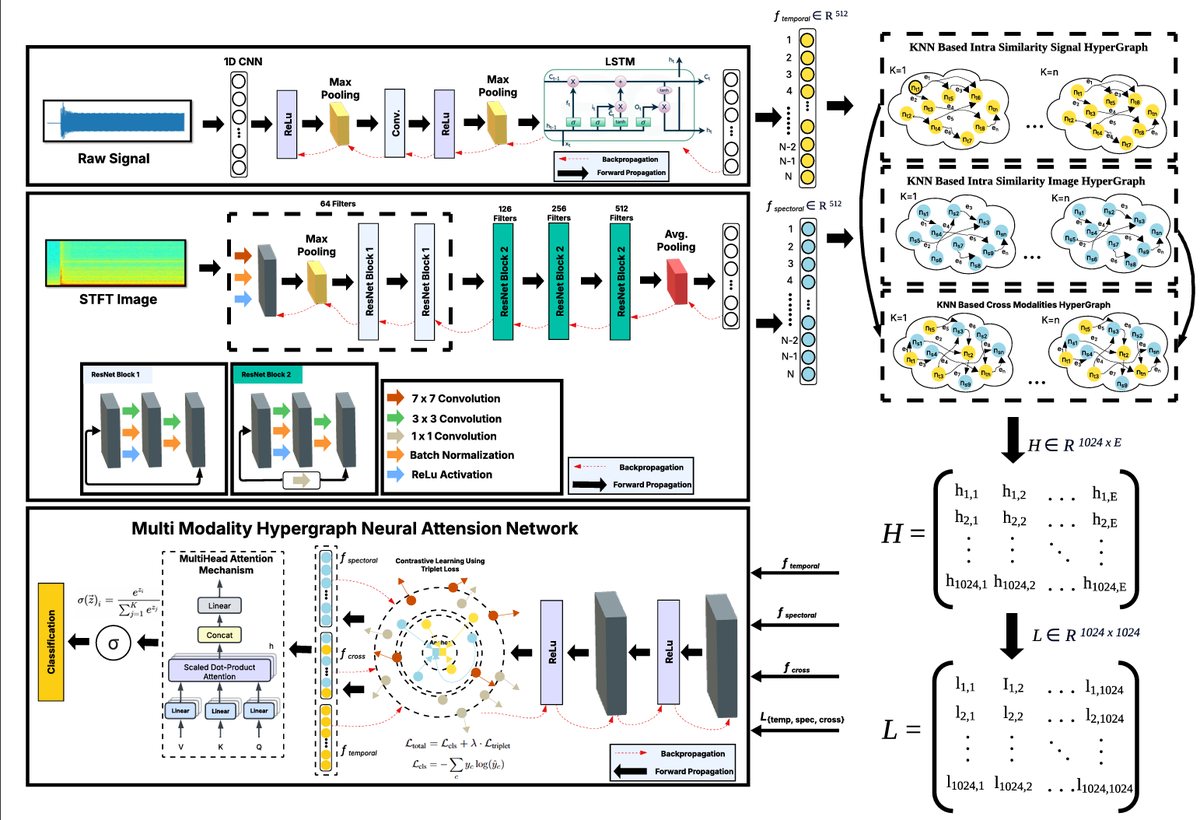 Overview figure for Hypergraph Contrastive Sensor Fusion for Multimodal Fault Diagnosis in Induction Motors