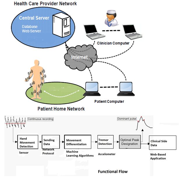 System diagram linking a patient's wearable sensors to a clinician through a central server